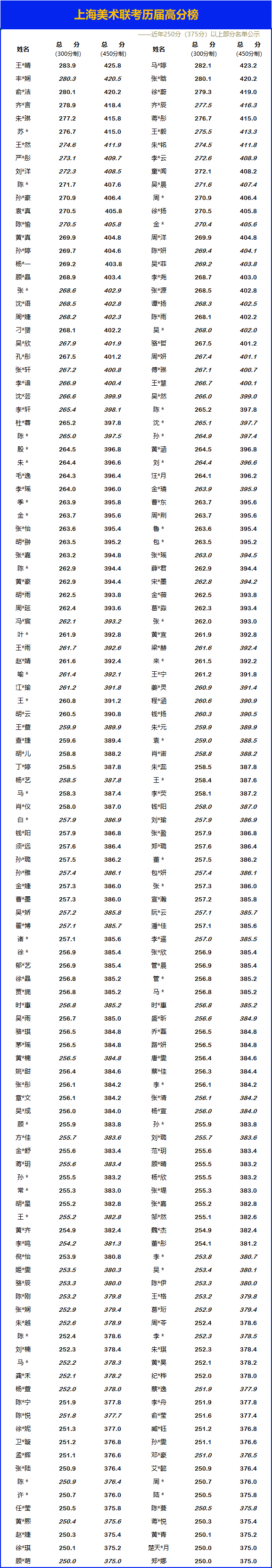 上海悲鸿美校联考高分榜2026蓝色.png 上海悲鸿美校联考高分榜2026蓝色.png